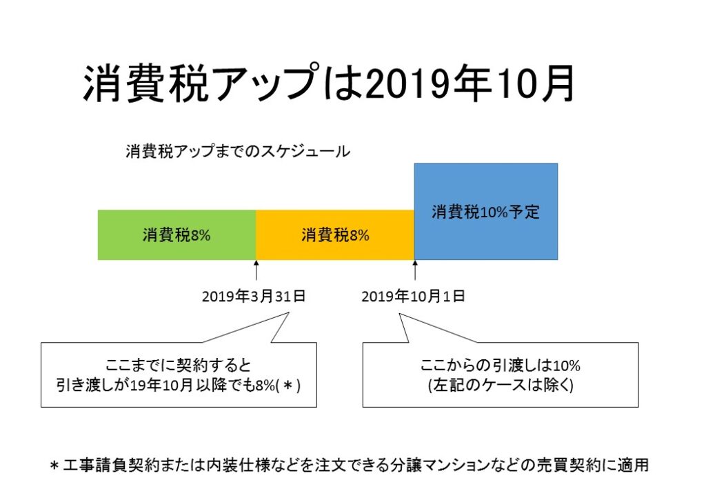 消費税アップは2019年10月