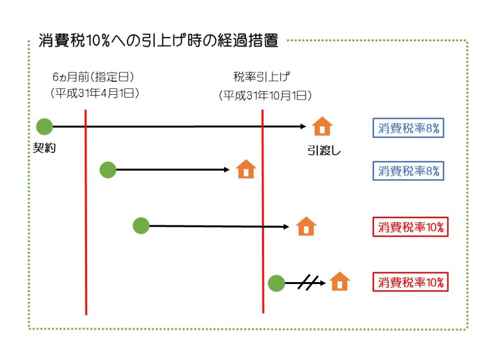 消費税10％への引上げ時の経過措置